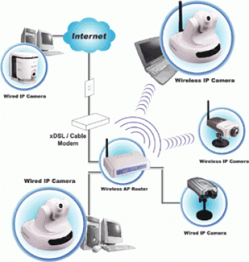 Sisteme de supraveghere cu IP de la Sc Cygnusro Srl